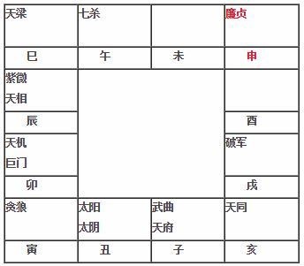 紫微鬥數教程：廉貞在申坐命宮 廉貞在申入命