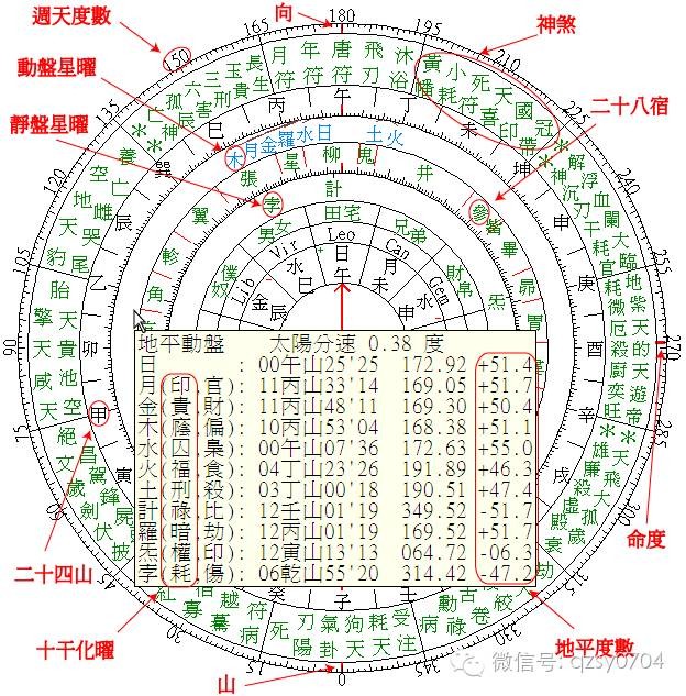 七政四余天星擇日(三）