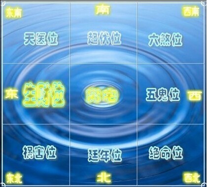 離宅風水方位吉兇查詢圖，離宅（坐南朝北）的風水財位吉位與絕命位、五鬼位等兇位