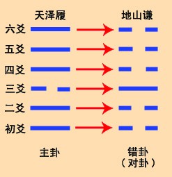 六爻占蔔中變卦錯卦綜卦互卦詳解，六爻變卦錯卦綜卦互卦要點