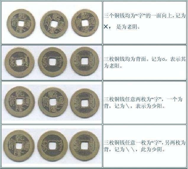 易經占蔔_易經六爻占蔔_易經怎麼占蔔