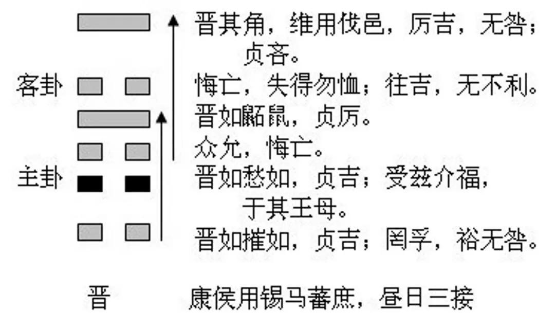 《易經》六十四卦斷易天機第三十五卦