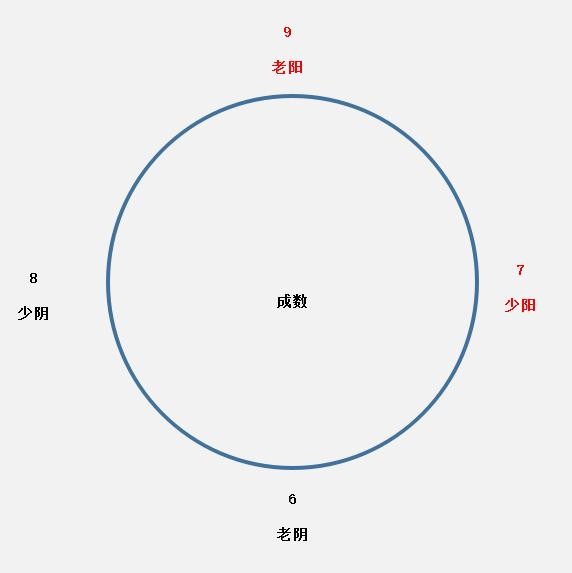 周易中用6789表示老陰，少陽，少陰，老陽的玄機